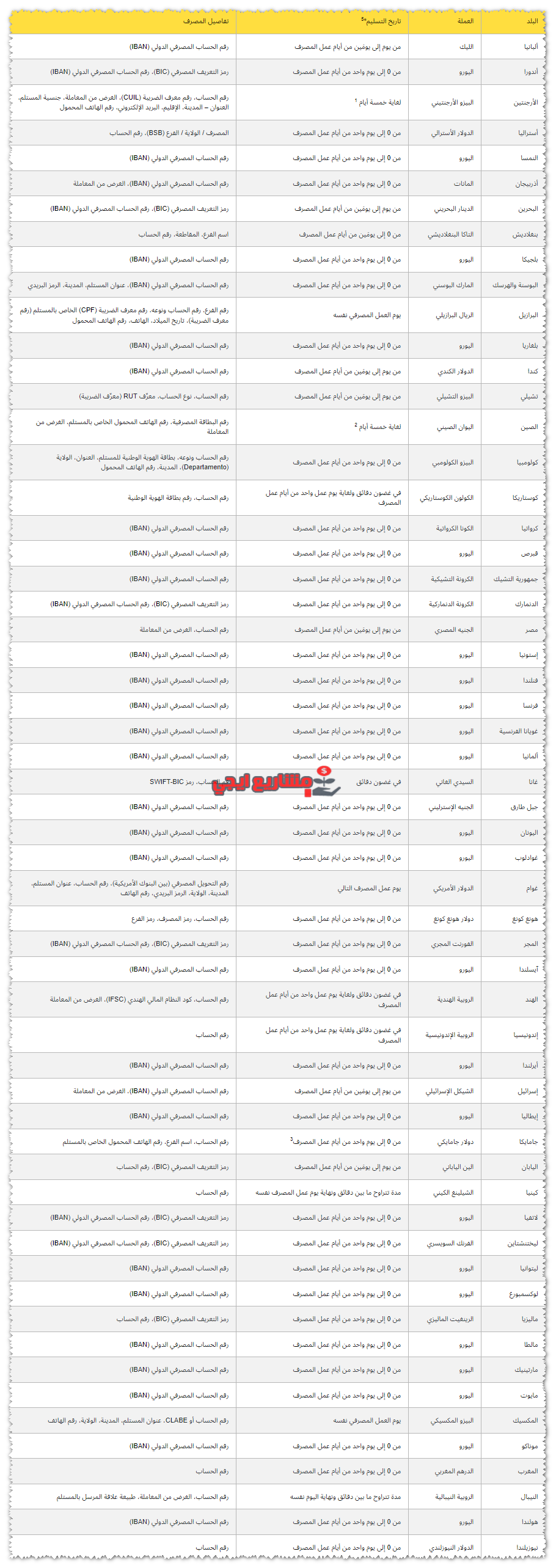 تحويل من ويسترن يونيون إلى حساب بنكي
